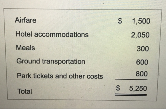 Airfare $ Hotel accommodations Meals 1,500 2,050 300 600 800 Ground transportation Park tickets and other costs $ 5,250 Total