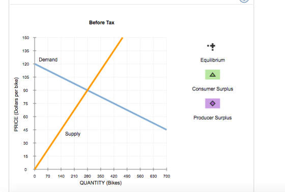 Before Tax 150 T 135 Demand Equilibrium 120 105 Consumer Surplus 90 - 60 T Producer Surplus 45 Supply 30 15 0 70 140 210 280 350 420 490 560 630 700 QUANTITY (Bikes)