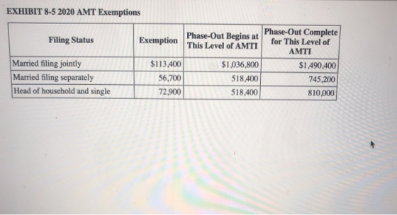 EXHIBIT 8-5 2020 AMT Exemptions Filing Status Exemption Married filing jointly Married filing separately Head of household an