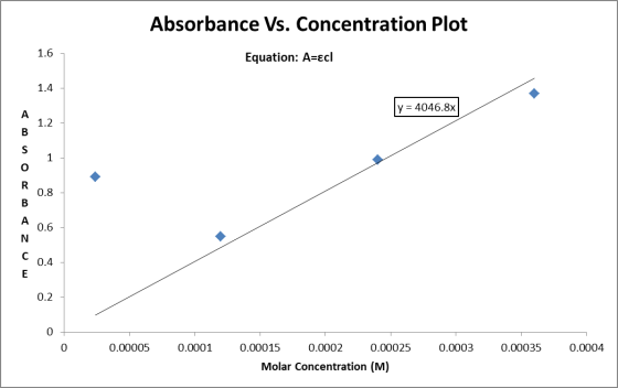 Absorbance Vs. Concentration Plot Equation: A=ecl y = 4046.8x 0.00005 0.0001 0.0003 0.00035 0.0004 0.00015 0.0002 0.00025 Mol