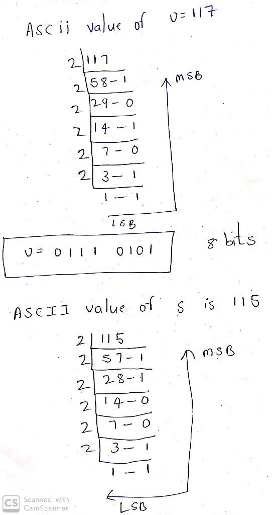 Value 211 5 8-1 29-0 2 2 27- 0 bits AScII value of s is 115 2| I15 2 5 7-I 2- CS Scanned with CamScanner LSO