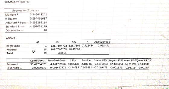 SUMMARY OUTPUT Regression Statistics Multiple R 0.542643241 R Square 0.294461687 Adjusted R Squar: 0.255265114 Standard Error