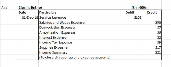 Ans ($ in 000s) Debit Credit $158 Closing Entries Date Particulars 31-Dec-18 Service Revenue Salaries and Wages Expense Depre