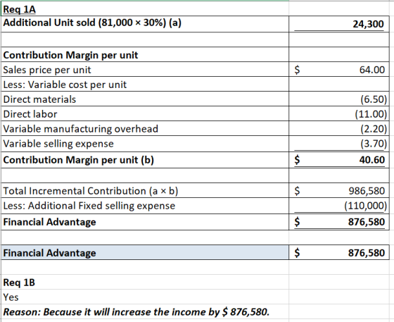 Req 1A Additional Unit sold (81,000 ~ 30%) (a) 24,300 $ $ 64.00 Contribution Margin per unit Sales price per unit Less: Varia