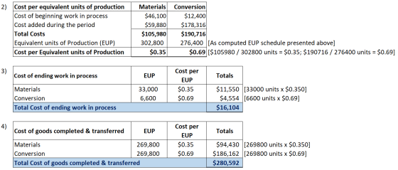 2) Cost per equivalent units of production Cost of beginning work in process Cost added during the period Total Costs Equival