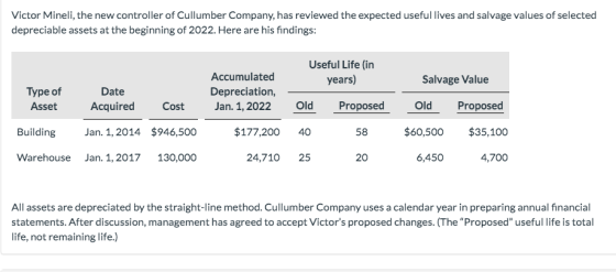 Victor Mineli, the new controller of Cullumber Company, has reviewed the expected useful lives and salvage values of selected