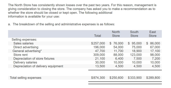 The North Store has consistently shown losses over the past two years. For this reason, management is giving consideration to