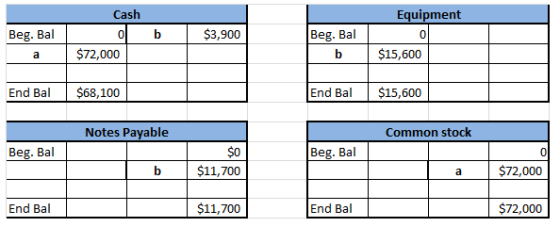 Cash Equipment Beg. Bal C) bo Beg. Bal C) a$72,000 b $15,600 End Ba $68,100 End Ba $15,600 Notes Payable Common stock $0 b $11,700 Beg.Bal Beg. Bal C) a$72,000 $72,000 bo End Bal $11,700 End Bal