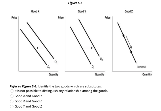 Figure 5-6 Good X Good Y Good Z Price Price Price Demand Quantity Quantity Quantity Refer to Figure 5-6. Identify the two goo