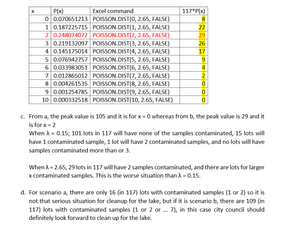Excel command 117*P(x) 8 P(x) 0 0.070651213 POISSON.DIST(0, 2.65, FALSE) 10.187225715 POISSON.DIST(1, 2.65, FALSE) 20.248074072 POISSON.DIST(2, 2.65, FALSE) 3 0.219132097 POISSON.DIST(3, 2.65, FALSE) 40.145175014 POISSON.DIST(4, 2.65, FALSE) 5 0.076942757 POISSON.DIST(5, 2.65, FALSE) 6 0.033983051 POISSON.DIST(6, 2.65, FALSE) 7 0.012865012 POISSON.DIST(7, 2.65, FALSE) 8 0.004261535 POISSON.DIST(8, 2.65, FALSE) 9 0.001254785 POISSON.DIST(9, 2.65, FALSE) 10 0.000332518 POISSON.DIST(10, 2.65, FALSE) 29 26 17 9 4 0 0 C. From a, the peak value is 105 and it is for x -0 whereas from b, the peak value is 29 and it is for x 2 when λ-0.15; 101 lots in 117 will have none of the samples contaminated, 15 lots will have 1 contaminated sample, 1 lot will have 2 contaminated samples, and no lots will have samples contaminated more than or 3 when λ-2.65, 29 lots in 117 will have 2 samples contaminated, and there are lots for larger x contaminated samples. This is the worse situation than λ = 0.15 d. For scenario a, there are only 16 (in 117) lots with contaminated samples (1 or 2) so it is not that serious situation for cleanup for the lake, but if it is scenario b, there are 109 (in 117) lots with contaminated samples (1 or 2 or 7), in this case city council should definitely look forward to clean up for the lake