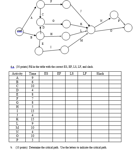 齵 (30 points) Fill in the table with the correct ES. EF, LS, LF, and slack. LS Slack ActivityTime 10 13 15 10 10 b. (10 point
