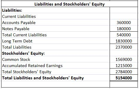 Liabilities and Stockholders Equity Liabilities Current Liabilities Accounts Payable Notes Payable Total Current Liabilities Long Term Debt Total Liabilities Stockholders Equity: Common Stock Accumulated Retained Earnings Total Stockholders Equity Total Liabilities and Stockholders Equity 360000 180000 540000 1830000 2370000 1569000 1215000 2784000 5154000
