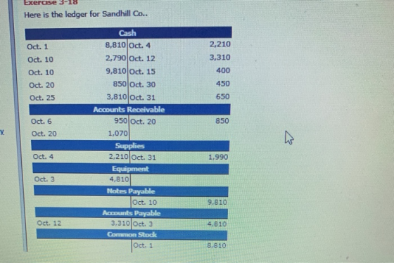 Exercise 3-1 Here is the ledger for Sandhill Co.. Oct. 1 Oct. 10 2,210 3,310 400 Oct. 10 Oct. 20 450 Oct. 25 650 Oct. 6 850 Y