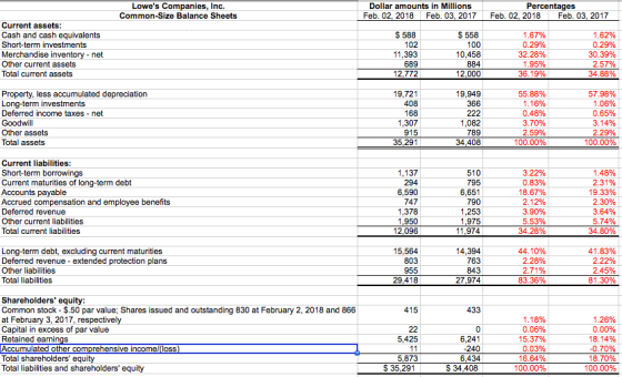 Lowes Companies, Inc. Common-Size Balance Sheets Dollar amounts in Millions Feb. 02, 2018 Feb. 03, 2017 Percentages Feb. 02, 2018 Feb. 03, 2017 Current assets Cash and cash equivalents Short-term investments Merchandise inventory-net Other current assets Total current assets S 558 0.29% 32.28% 1.62% 0.29% 30.39% 11,393 10,458 884 12,000 12,772 Property, less accumulated depreciation Long-term investments Deferred income taxes net Goodwil Other assets Total assets 19,949 366 55.88% 57.98% 1.06% 0.65% 408 0.48% 3.70% 2.59% 100.00% 789 34,408 2.29% 100.00% Current liabilities: Short-term borrowings Current maturities of long-term debt Accounts payable Accrued compensation and employee benefits Deferred revenue Other current liabilities Total current liabilities 3.22% 0.83% 18.67% 2.12% 3.90% 1.48% 2.31% 19.33% 2.30% 3.64% 294 6,651 790 1,253 1,975 11,974 747 1,378 15,564 Long-term debt, excluding current maturities Deferred revenue-extended protection plans Other liabilities Total liabilities 44. 1 0% 2.28% 41.83% 2.22% 27,974 83.36% 81.30% Shareholders equity: Common stock-$.50 par value; Shares issued and outstanding 830 at February 2, 2018 and 866 at February 3,2017, respectively Capital in excess of par value Retained earni Accumulated other comprehensive income/(loss Total shareholders equity Total liabilities and shareholders equity 433 1.26% 0.00% 0.06% 15.37% -0.70% 18.70% 6,434 S 34,408 16.64% S 35,291