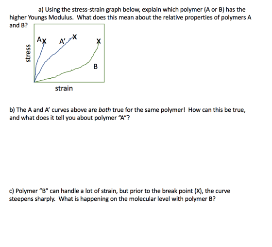 a) Using the stress-strain graph below, explain which polymer (A or B) has the higher Youngs Modulus. What does this mean abo