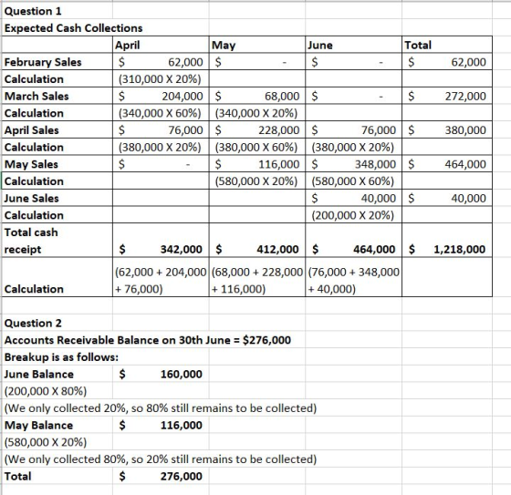 Question 1 Expected Cash Collections April May June Total February Sales $ 62,000 $ $ $ 62,000 Calculation (310,000 X 20%) Ma