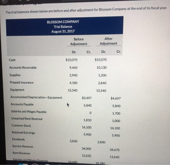 The trial balances shown below are before and after adjustment for Blossom Company at the end of its fiscal year. BLOSSOM COM