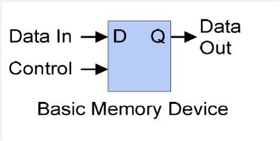 Data In--D Q. Data Out Control Basic Memory Device