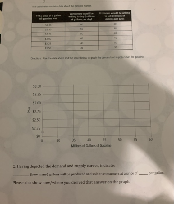 The table below contains data about the gasoline market If the price of a gallon of gasoline was Consumers would be willing t