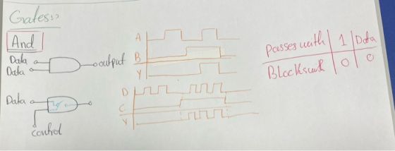 Gatesy And I Data a output B passes with 1/Dda Blocks with lolo Data a Data a todo che control
