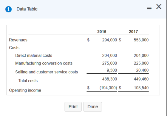 A Data Table - X 2017 2016 294,000 $ Revenues $ 553,000 Costs Direct material costs Manufacturing conversion costs 204,000 27