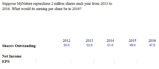 Suppose MyNature repurchase 2 million shares each year from 2013 to 2016. What would its earning per share be in 2016? 2012 55.0 2013 53.0 2014 51.0 2015 49 0 2016 47.0 Shares Outstanding Net Income EPS