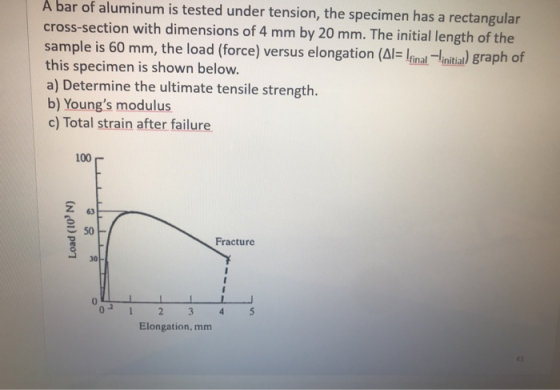 A bar of aluminum is tested under tension, the specimen has a rectangular n with dimensions of 4 mm by 20 mm. The initial length of the sample is 60 mm, the load (force) versus elongation (Aに!finalㅢinitial) graph of this specimen is shown below. a) Determine the ultimate tensile strength. b) Youngs modulus c) Total strain after failure 100 63 Fracture ー30 2 3 4 5 Elongation, mm .2 0