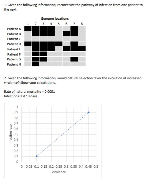 1. Given the following information, reconstruct the pathway of infection from one patient to the next Genome locations 1 23 4