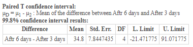 Paired T confidence interval: HD H1 - H2: Mean of the difference between Aftr 6 days and After 3 days 99.8% confidence interv