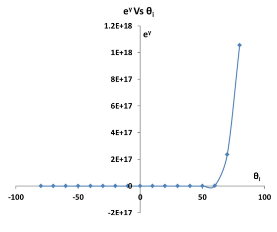 ey Vs ; 1.2E+18 ey 1E+18 8E+17 6E+17 4E+17 2E+17 -100 -50 50 100 -2E+17