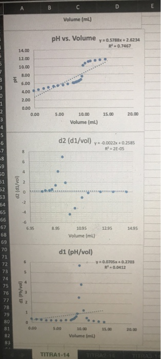 B с D E Volume (mL) pH vs. Volume y=0.5788x+2.5234 R = 0.7467 14.00 12.00 10.00 8.00 6.00 3 PH 4.00 D 1 2.00 0.00 0.00 5.00 1