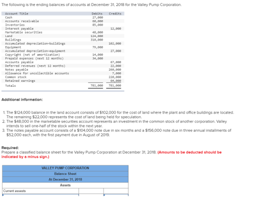 The following is the ending balances of accounts at December 31, 2018 for the Valley Pump Corporation Account Title Cash Accounts receivable Inventories Interest payable Marketable securities Land Buildings Accumulated depreciation-buildings Equipment Accumulated depreciation-equipment Copyright (net of amortization) Prepaid expenses (next 12 months) Accounts payable Deferred revenues (next 12 months) Notes payable Allowance for uncollectible accounts Common stock Retained earnings Totals Debits Credits 27,000 60,000 85,000 12,000 48,000 124,000 310,000 102,000 79,000 27,000 14,000 34,000 67,000 22,000 260,000 7,000 220,000 64,00 781,000 781,000 Additional information: 1. The $124,000 balance in the land account consists of $102,000 for the cost of land where the plant and office buildings are located The remaining $22,000 represents the cost of land being held for speculation. 2. The $48,000 in the marketable securities account represents an investment in the common stock of another corporation. Valley intends to sell one-half of the stock within the next year. 3. The notes payable account consists of a $104,000 note due in six months and a $156,000 note due in three annual installments of $52,000 each, with the first payment due in August of 2019 Required Prepare a classified balance sheet for the Valley Pump Corporation at December 31, 2018. (Amounts to be deducted should be indicated by a minus sign.) VALLEY PUMP CORPORATION Balance Sheet At December 31, 2018 Assets Current assests