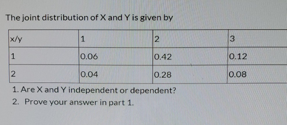The joint distribution of X and Y is given by x/y 1 3 1 0.06 0.42 0.12 2 0.04 0.28 0.08 1. Are X and Y independent or depende
