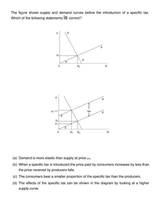 The Figure Shows Supply And Demand Curves Before The Introduction Of A