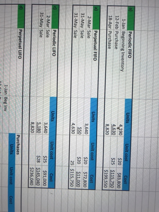 Periodic FIFO 1-Jan Beginning Inventory Units Unit cost Cost 4,190 4,630 $20 $83,800 $25 $115,750 $199,550 12-Feb Purchase 18