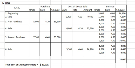 b. LIFO Purchase Cost of Goods Sold Balance S.NO Units Rate Amount (Units Rate Amount (Units Rate Amount 1. Beginning 2. Sale 3. First Purchase 3,600 1,200 1,200 8,000 4.0014,400 4.00 4.00 4.2033,600 4.00 4.20 4.00 4.20 4.40 33,000 4.00 4.20 4.40 2,400 4.00 9,600 4,800 4,800 8,000 4.2033,600 4,800 8,400 4,800 8,400 4. Sale 6,000 25,2001,200 2,000 1,200 2,000 7,500 5. Second Purchase 7,500 4.40 33,000 1,200 4.40 24,2002,000 2,000 4,800 8,400 8,800 6. Sale 5,500 22,000 Total cost of Ending Inventory- $22,000