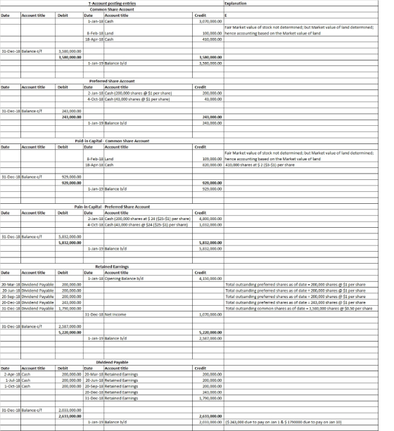 Explanation T-Account posting entries Common Share Account Account title Account title Date E Date Debit Credit 1-Jan-18 Cash