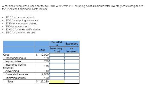 A car dealer acquires a used car for $19.000, with terms FOB shipping point. Compute total Inventory costs assigned to the us