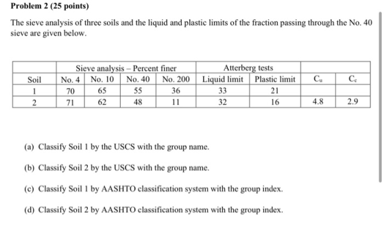 Problem 2 (25 points) The sieve analysis of three soils and the liquid and plastic limits of the fraction passing through the