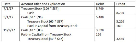 Date Account Titles and Explanation Debit Credit 7/1/17 Treasury Stock (100 $87) 8,700 Cash 8,700 9/1/17 Cash (60* $90) 5,400 Treasury Stock (60 $87) Paid-in Capital from Treasury Stock 5,220 180 11/1/17 Cash (40 $83) 3,320 160 Paid-in Capital from Treasury Stock Treasury Stock (40 $87) 3,480