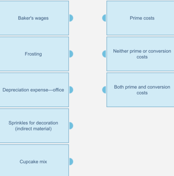 Bakers wages Prime costs Frosting Neither prime or conversion costs Depreciation expense-office Both prime and conversion co