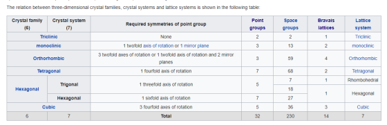 The relation between three-dimensional crystal families, crystal systems and lattice systems is shown in the following table: