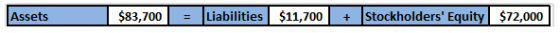 Assets $83,700Liabilities $11,700Stockholders Equity $72,000