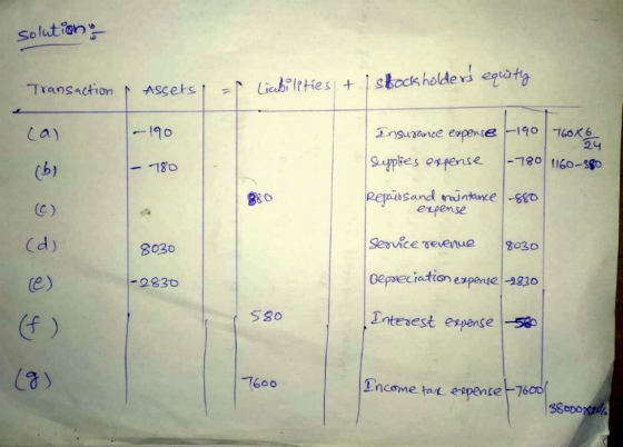 solutions Transaction stocks holders equity Assets Liabilities + cal -190 Insurance expense -190 760X6 24 Supplies expense -