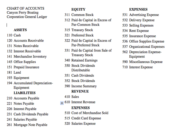 CHART OF ACCOUNTS Canyon Ferry Boating Corporation General Ledger EQUITY EXPENSES 311 Common Stock 531 Advertising Expense 532 Delivery Expense 533 Selling Expenses 534 Rent Expense 535 Insurance Expense 536 Office Supplies Expense 537 Organizational Expenses 562 Depreciation Expense- 312 Paid-In Capital in Excess of Par-Common Stock ASSETS 315 Treasury Stock 321 Preferred Stock 322 Paid-In Capital in Excess of 110 Cash 120 Accounts Receivable 131 Notes Receivable 132 Interest Receivable 141 Merchandise Inventory 145 Office Supplies 151 Prepaid Insurance 181 Land 193 Equipment 194 Accumulated Depreciation- Par-Preferred Stock 331 Paid-In Capital from Sale of Treasury Stock Equipment 340 Retained Earning:s 350 Stock Dividends 590 Miscellaneous Expense 710 Interest Expense Distributable 351 Cash Dividends 352 Stock Dividends 390 Income Summary REVENUE Equipment LIABILITIES 410 Sales 210 Accounts Payable 221 Notes Payable 226 Interest Payable 231 Cash Dividends Payable 241 Salaries Payable 261 Mortgage Note Payable 610 Interest Revenue EXPENSES 510 Cost of Merchandise Sold 515 Credit Card Expense 520 Salaries Expense