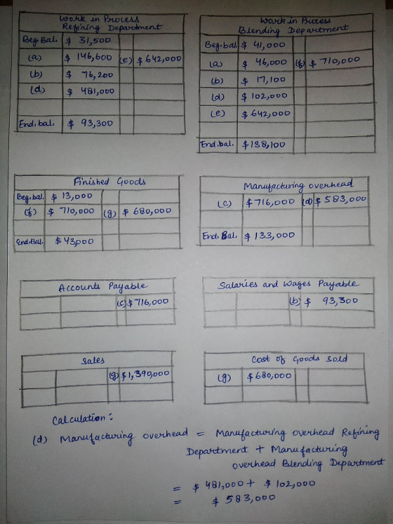 work in Process Refining Department Begi Bal. $ 31,500 La $ 1M6,600 $ 642,000 b) $ 76,200 d) $ 481,000 work in Process Blendi