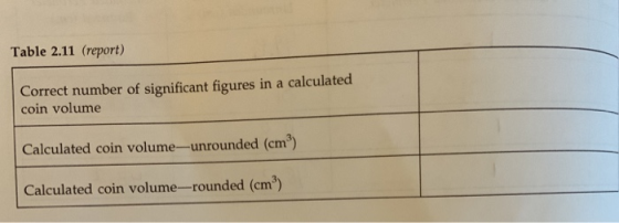 Table 2.11 (report) Correct number of significant figures in a calculated coin volume Calculated coin volume-unrounded (cm3)