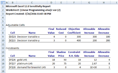 1 2 3 Microsoft Excel 12.0 Sensitivity Report Worksheet: [Linear Programming.xlsx]2-var (2) Report Created: 7/26/2016 11:07:3