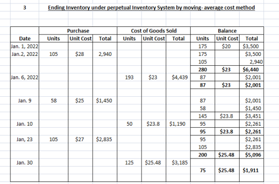 Ending Inventory under perpetual Inventory System by moving average cost method Units Purchase Unit Cost Total Cost of Goods