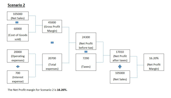 Scenario 2 105000 (Net Sales) 45000 (Gross Profit Margin) 60000 (Cost of Goods 24300 sold) (Net Profit before tax) 20000 (Ope